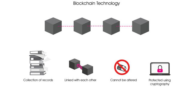 Blockchain Technology
