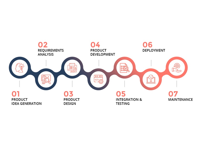 Product Development